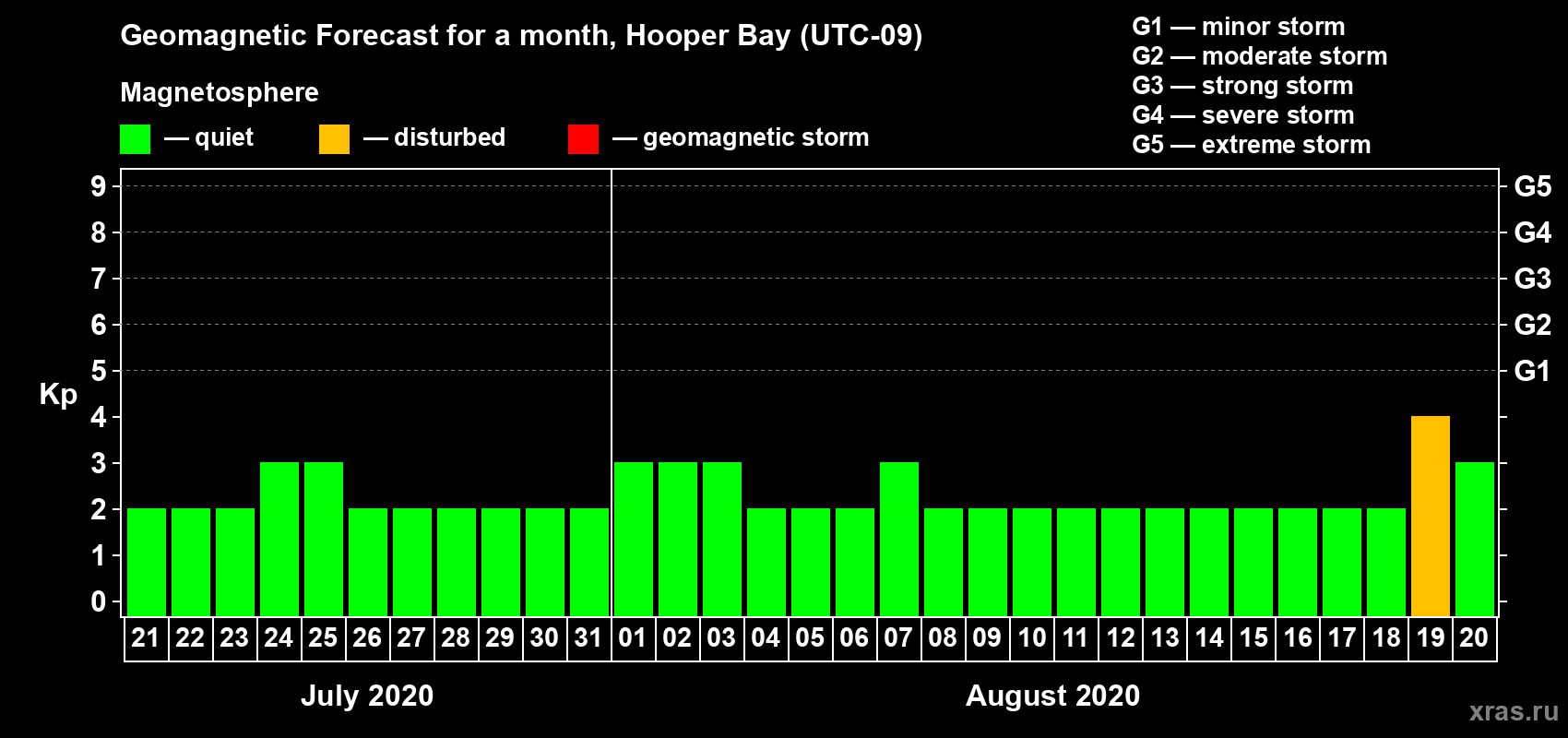 Forecast of the daily maximal value of geomagnetic index Kp for <b>1 month</b> (31 days) <b>from Jul 21, 2020 to Aug 20, 2020</b>