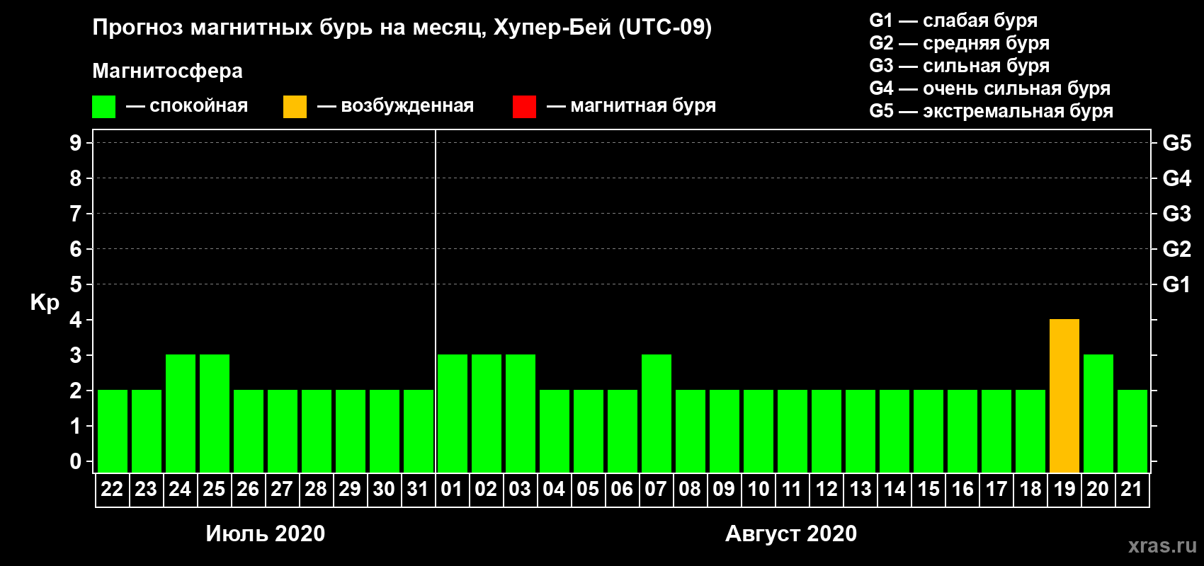 Прогноз максимального суточного геомагнитного индекса Kp на <b>1 месяц</b> (31 день) <b>с 22 июля по 21 августа 2020 г</b>