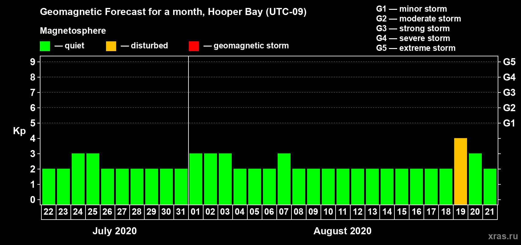 Forecast of the daily maximal value of geomagnetic index Kp for <b>1 month</b> (31 days) <b>from Jul 22, 2020 to Aug 21, 2020</b>