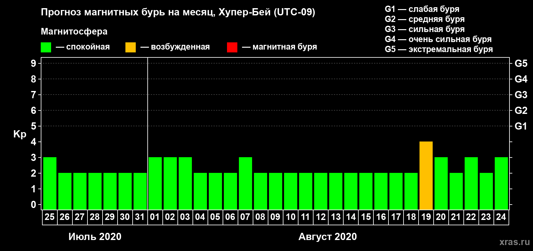 Прогноз максимального суточного геомагнитного индекса Kp на <b>1 месяц</b> (31 день) <b>с 25 июля по 24 августа 2020 г</b>