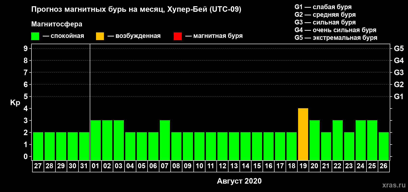 Прогноз максимального суточного геомагнитного индекса Kp на <b>1 месяц</b> (31 день) <b>с 27 июля по 26 августа 2020 г</b>