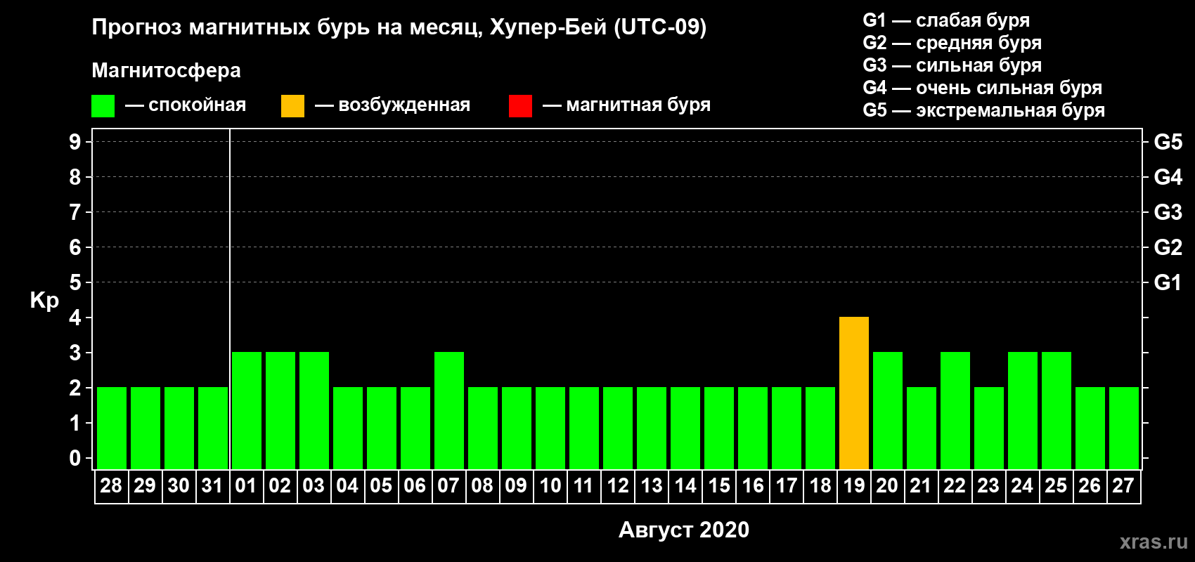 Прогноз максимального суточного геомагнитного индекса Kp на <b>1 месяц</b> (31 день) <b>с 28 июля по 27 августа 2020 г</b>