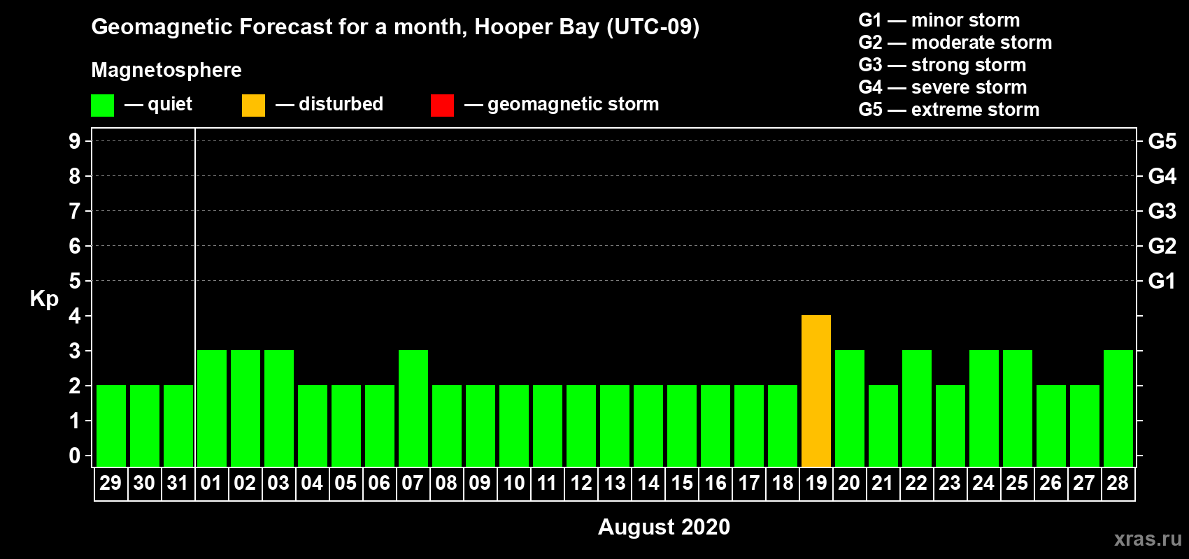 Forecast of the daily maximal value of geomagnetic index Kp for <b>1 month</b> (31 days) <b>from Jul 29, 2020 to Aug 28, 2020</b>