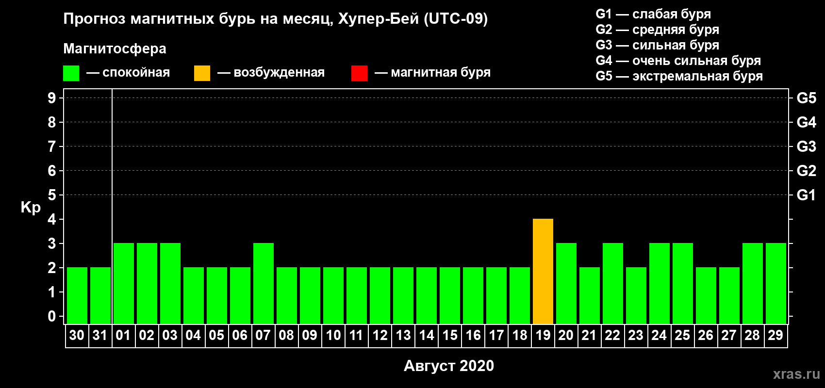 Прогноз максимального суточного геомагнитного индекса Kp на <b>1 месяц</b> (31 день) <b>с 30 июля по 29 августа 2020 г</b>
