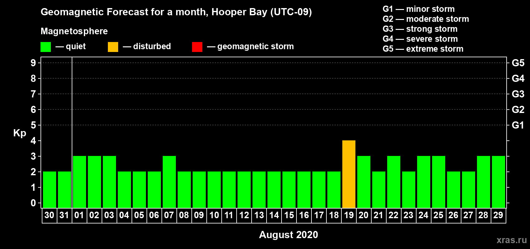 Forecast of the daily maximal value of geomagnetic index Kp for <b>1 month</b> (31 days) <b>from Jul 30, 2020 to Aug 29, 2020</b>