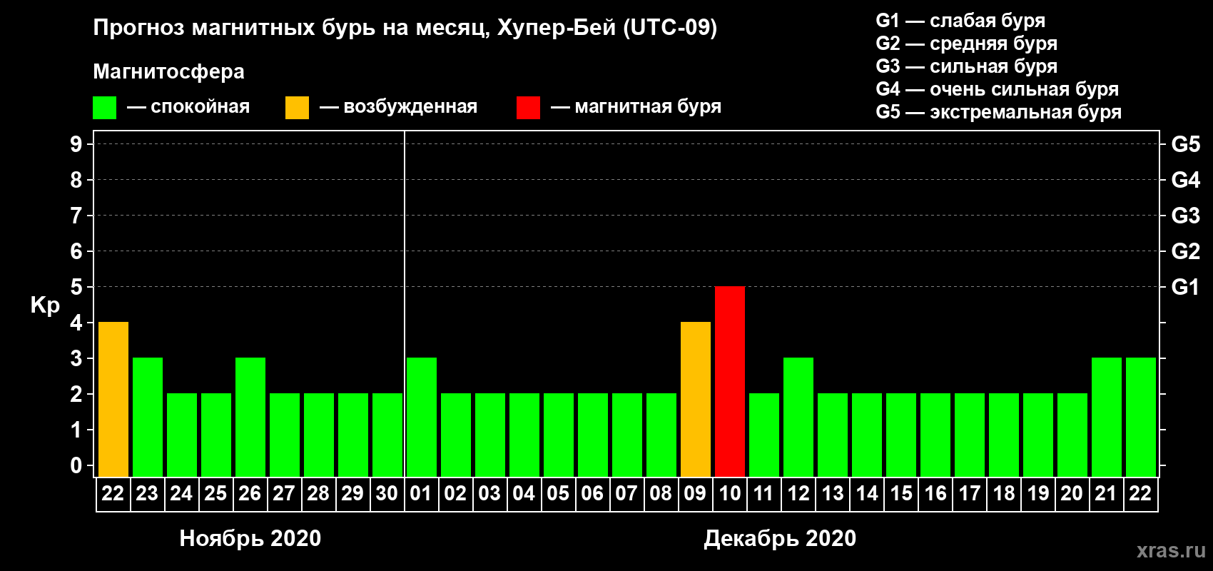 Прогноз максимального суточного геомагнитного индекса Kp на <b>1 месяц</b> (31 день) <b>с 22 ноября по 22 декабря 2020 г</b>