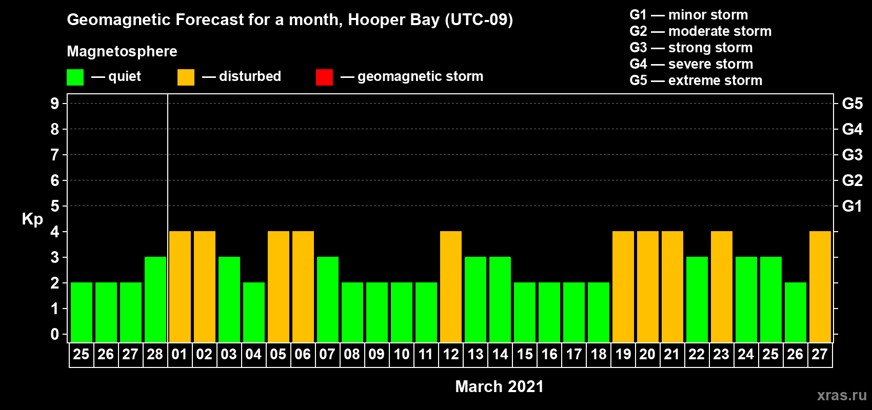 Forecast of the daily maximal value of geomagnetic index Kp for <b>1 month</b> (31 days) <b>from Feb 25, 2021 to Mar 27, 2021</b>