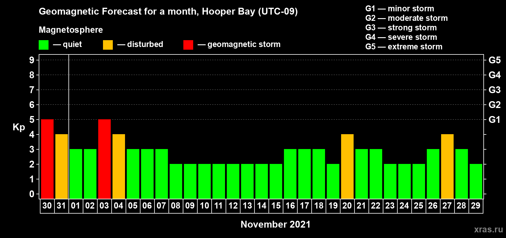 Forecast of the daily maximal value of geomagnetic index Kp for <b>1 month</b> (31 days) <b>from Oct 30, 2021 to Nov 29, 2021</b>