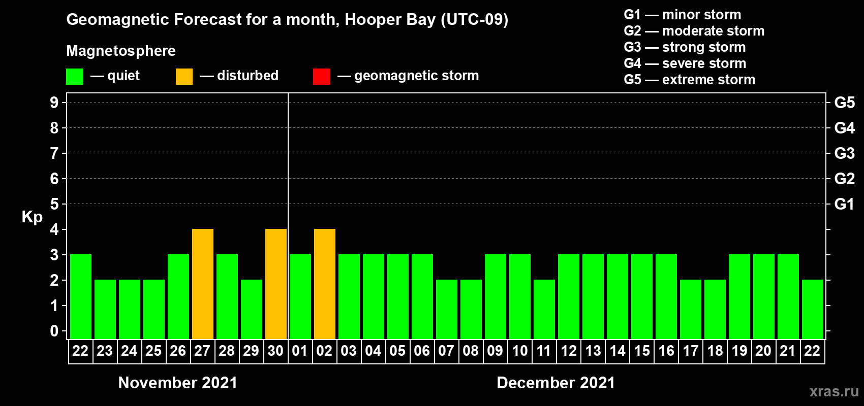 Forecast of the daily maximal value of geomagnetic index Kp for <b>1 month</b> (31 days) <b>from Nov 22, 2021 to Dec 22, 2021</b>