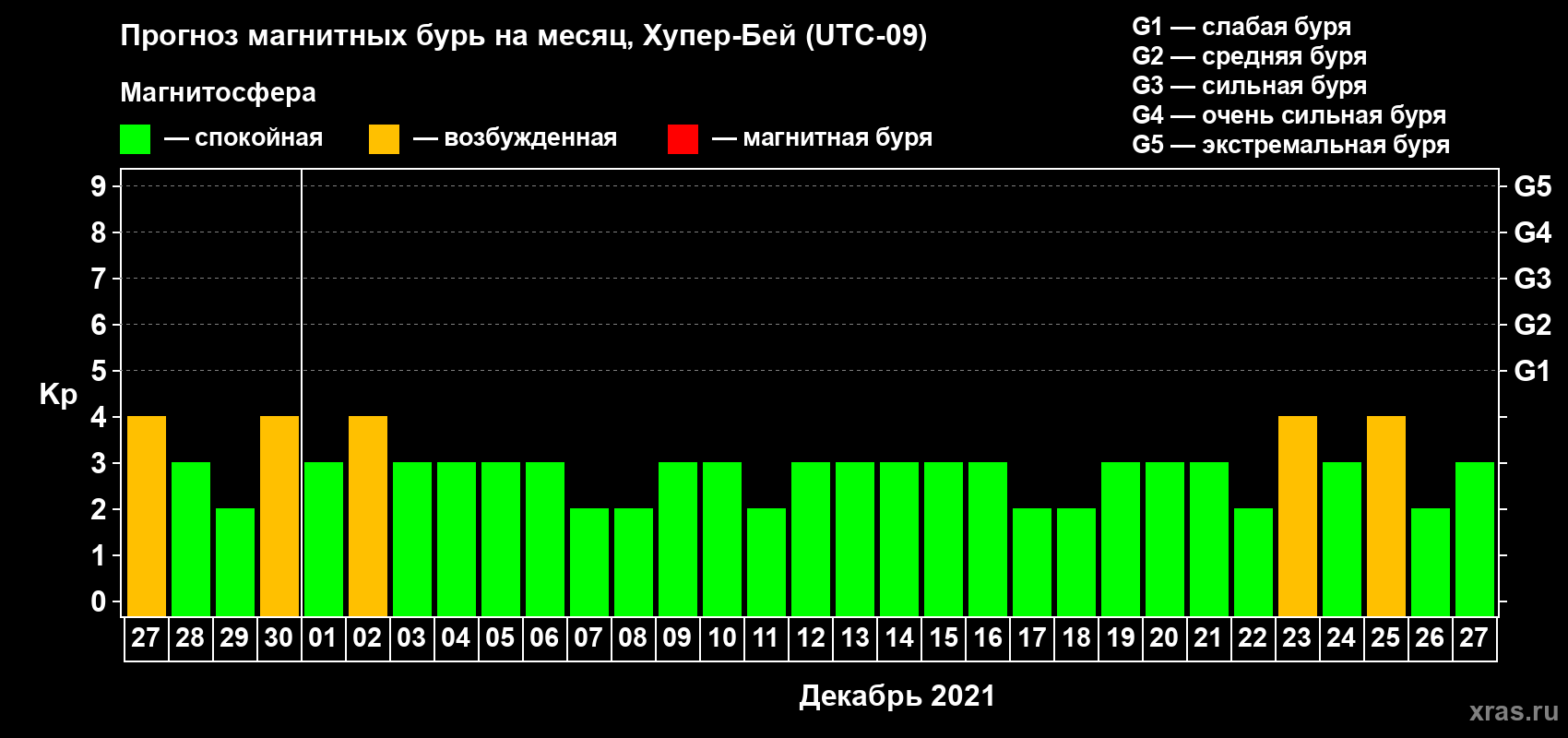 Прогноз максимального суточного геомагнитного индекса Kp на <b>1 месяц</b> (31 день) <b>с 27 ноября по 27 декабря 2021 г</b>
