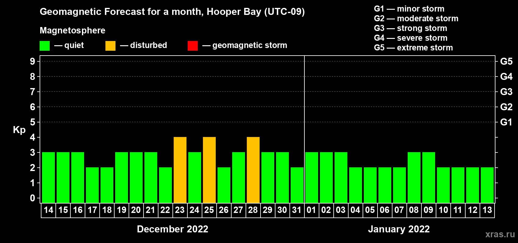 Forecast of the daily maximal value of geomagnetic index Kp for <b>1 month</b> (31 days) <b>from Dec 14, 2021 to Jan 13, 2022</b>