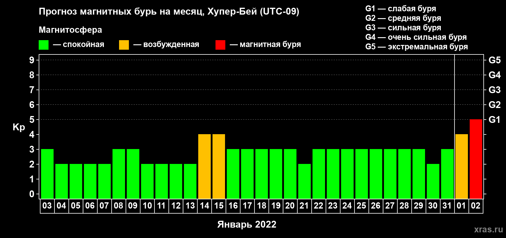 Прогноз максимального суточного геомагнитного индекса Kp на <b>1 месяц</b> (31 день) <b>с 03 января по 02 февраля 2022 г</b>