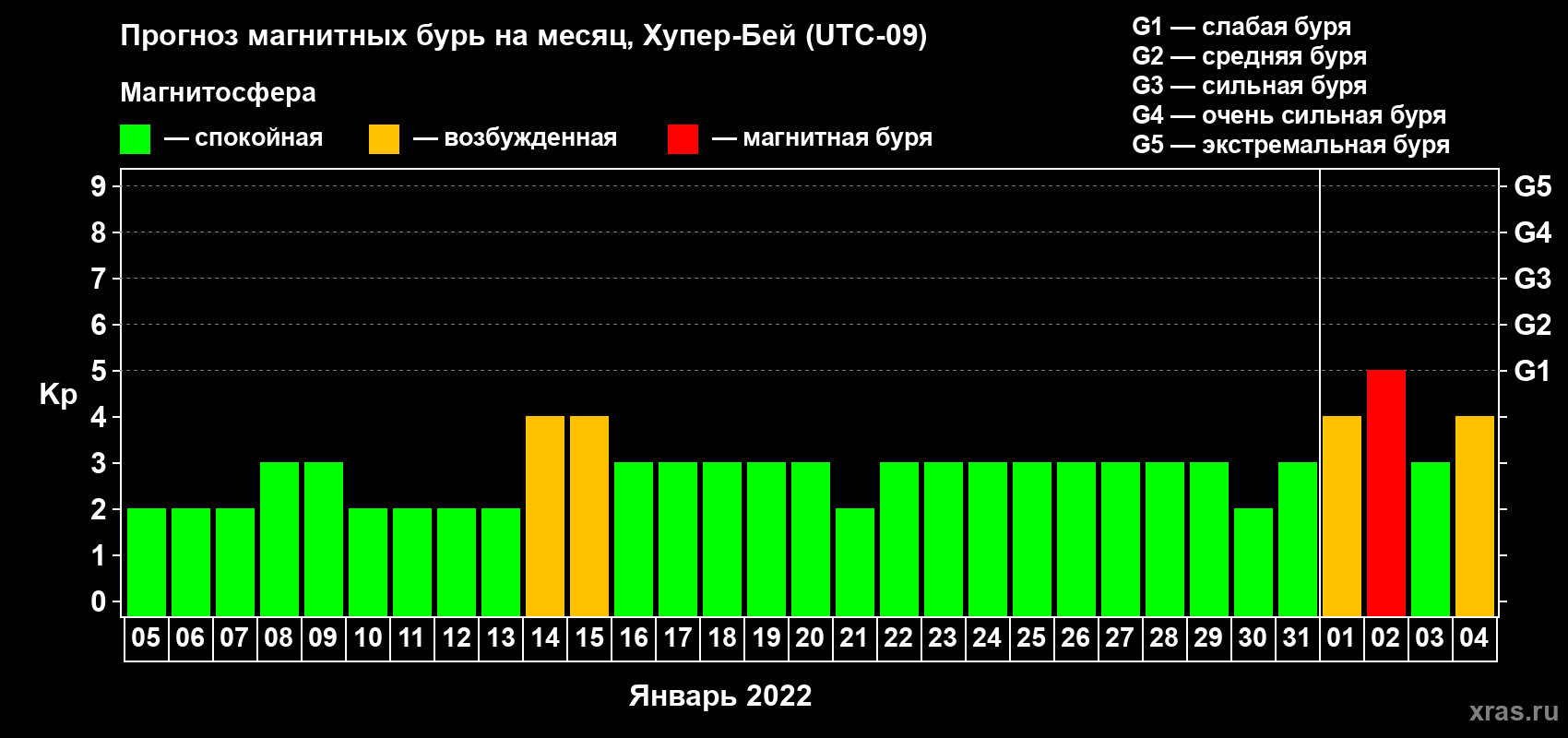 Прогноз максимального суточного геомагнитного индекса Kp на <b>1 месяц</b> (31 день) <b>с 05 января по 04 февраля 2022 г</b>