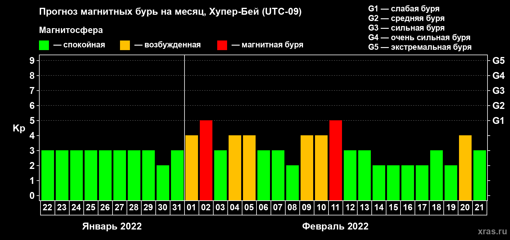 Прогноз максимального суточного геомагнитного индекса Kp на <b>1 месяц</b> (31 день) <b>с 22 января по 21 февраля 2022 г</b>