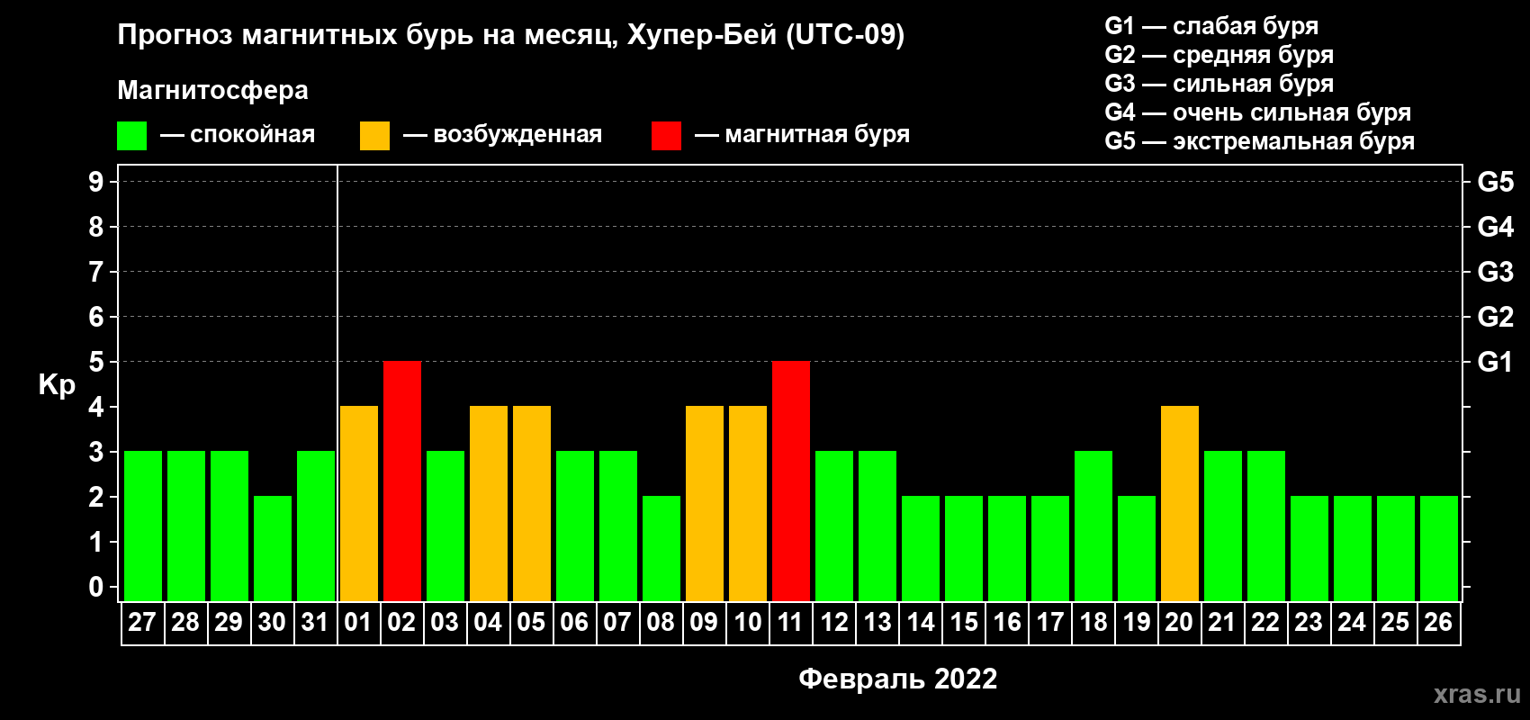Прогноз максимального суточного геомагнитного индекса Kp на <b>1 месяц</b> (31 день) <b>с 27 января по 26 февраля 2022 г</b>