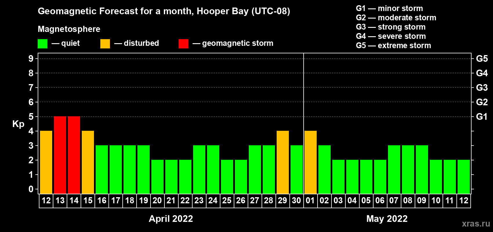 Forecast of the daily maximal value of geomagnetic index Kp for <b>1 month</b> (31 days) <b>from Apr 12, 2022 to May 12, 2022</b>