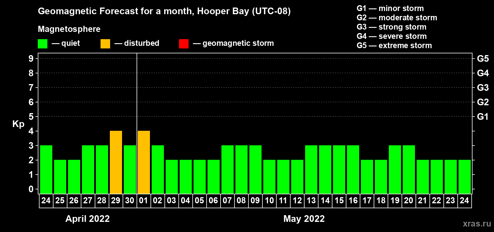 Forecast of the daily maximal value of geomagnetic index Kp for <b>1 month</b> (31 days) <b>from Apr 24, 2022 to May 24, 2022</b>