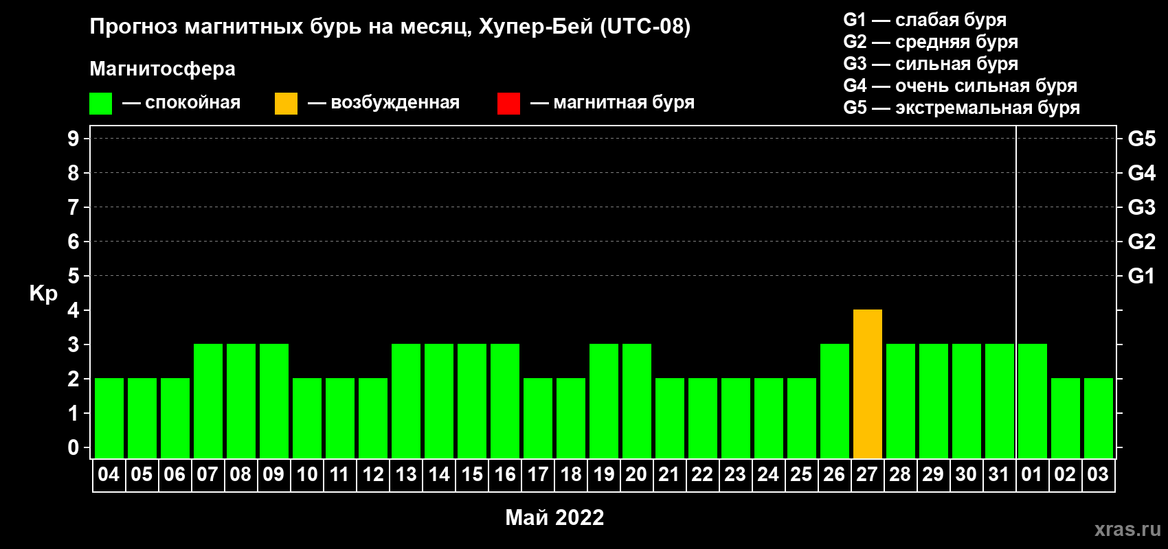 Прогноз максимального суточного геомагнитного индекса Kp на <b>1 месяц</b> (31 день) <b>с 04 мая по 03 июня 2022 г</b>