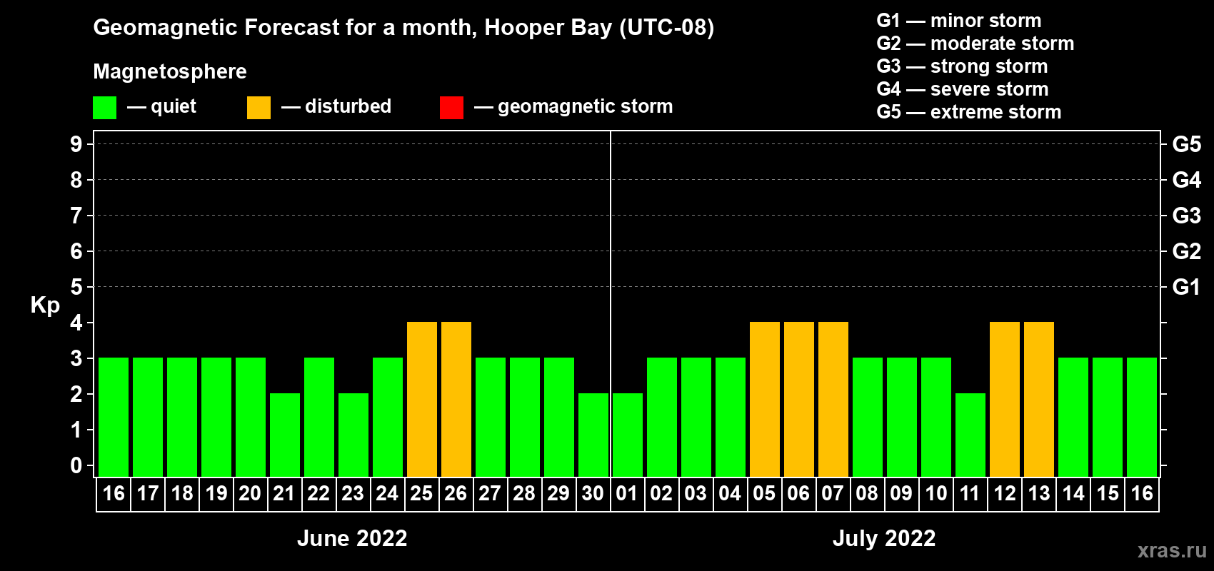 Forecast of the daily maximal value of geomagnetic index Kp for <b>1 month</b> (31 days) <b>from Jun 16, 2022 to Jul 16, 2022</b>