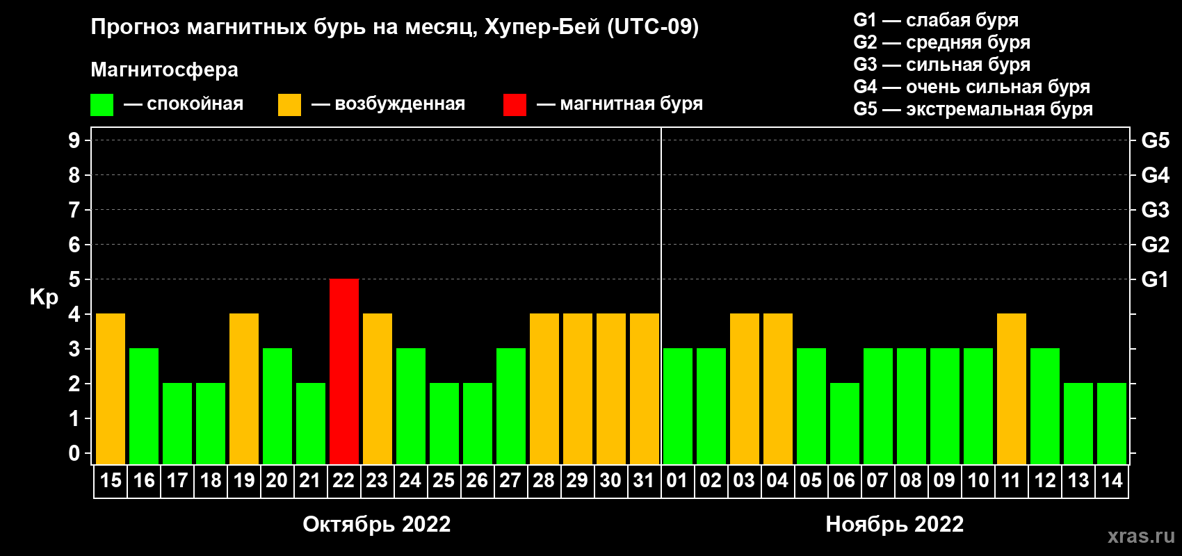 Прогноз максимального суточного геомагнитного индекса Kp на <b>1 месяц</b> (31 день) <b>с 15 октября по 14 ноября 2022 г</b>