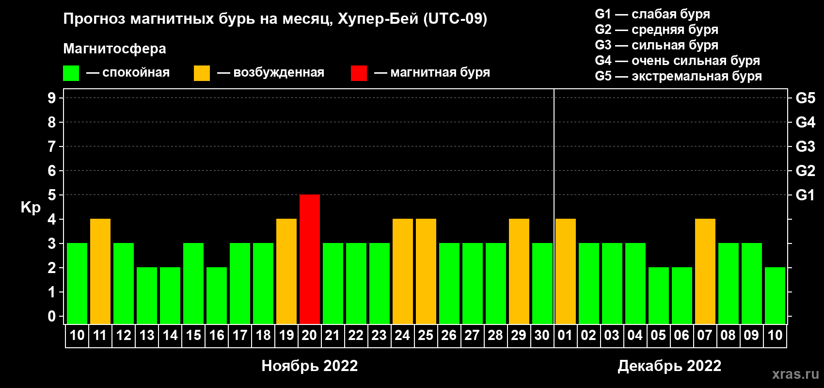 Прогноз максимального суточного геомагнитного индекса Kp на <b>1 месяц</b> (31 день) <b>с 10 ноября по 10 декабря 2022 г</b>