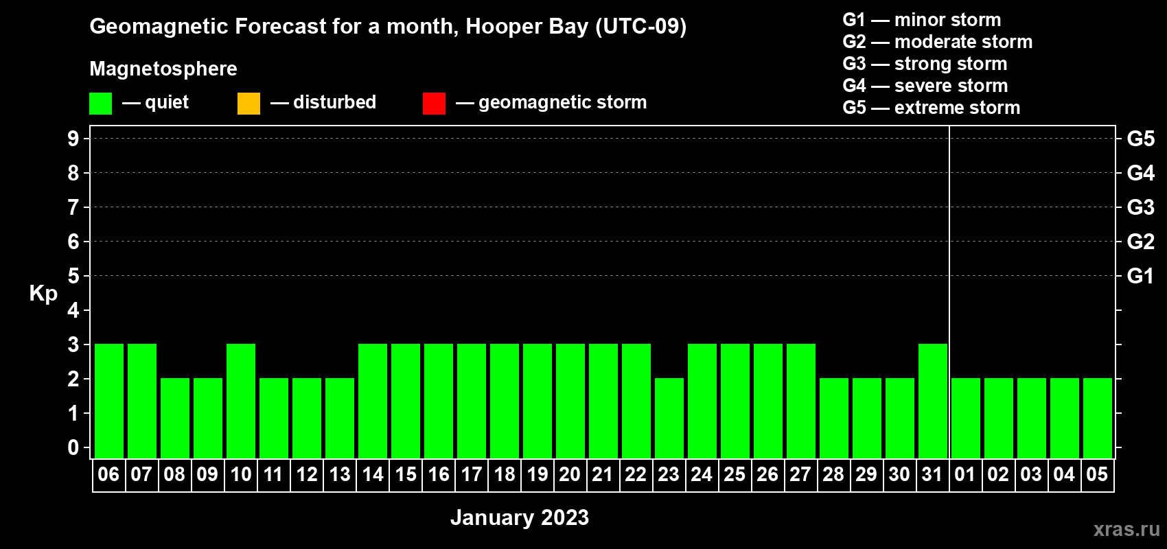 Forecast of the daily maximal value of geomagnetic index Kp for <b>1 month</b> (31 days) <b>from Jan 06, 2023 to Feb 05, 2023</b>