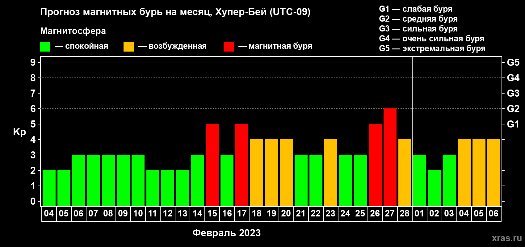Прогноз максимального суточного геомагнитного индекса Kp на <b>1 месяц</b> (31 день) <b>с 04 февраля по 06 марта 2023 г</b>