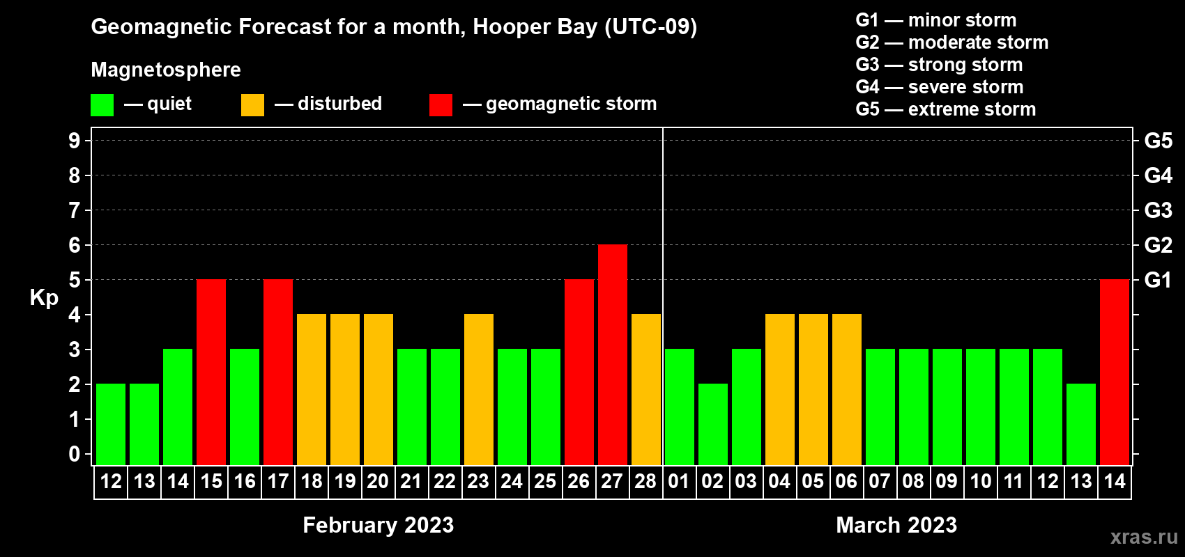 Forecast of the daily maximal value of geomagnetic index Kp for <b>1 month</b> (31 days) <b>from Feb 12, 2023 to Mar 14, 2023</b>