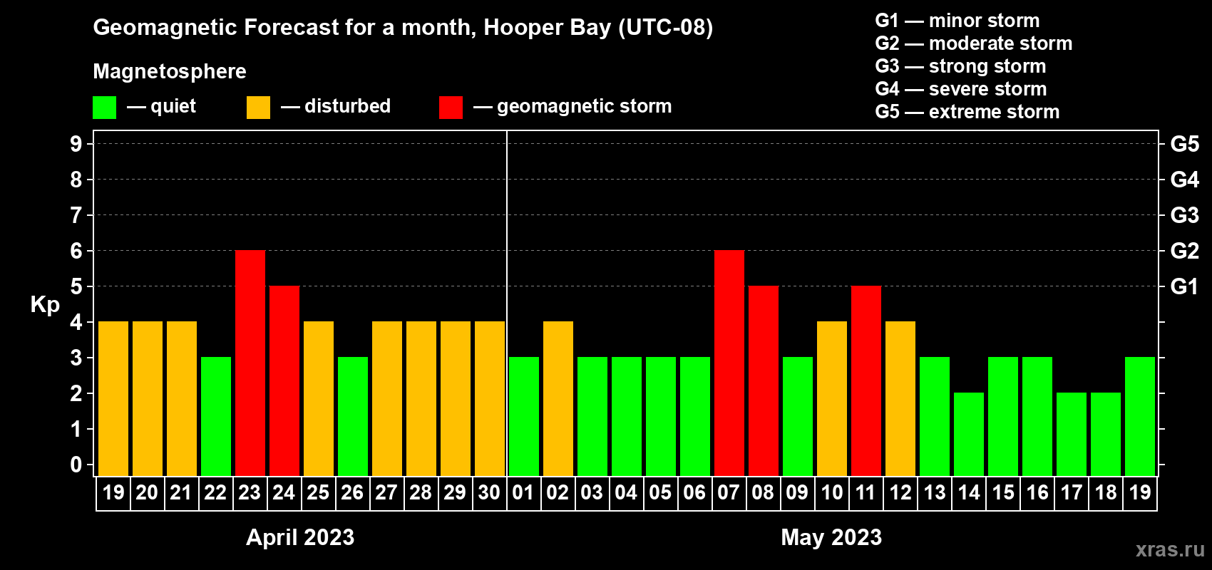 Forecast of the daily maximal value of geomagnetic index Kp for <b>1 month</b> (31 days) <b>from Apr 19, 2023 to May 19, 2023</b>