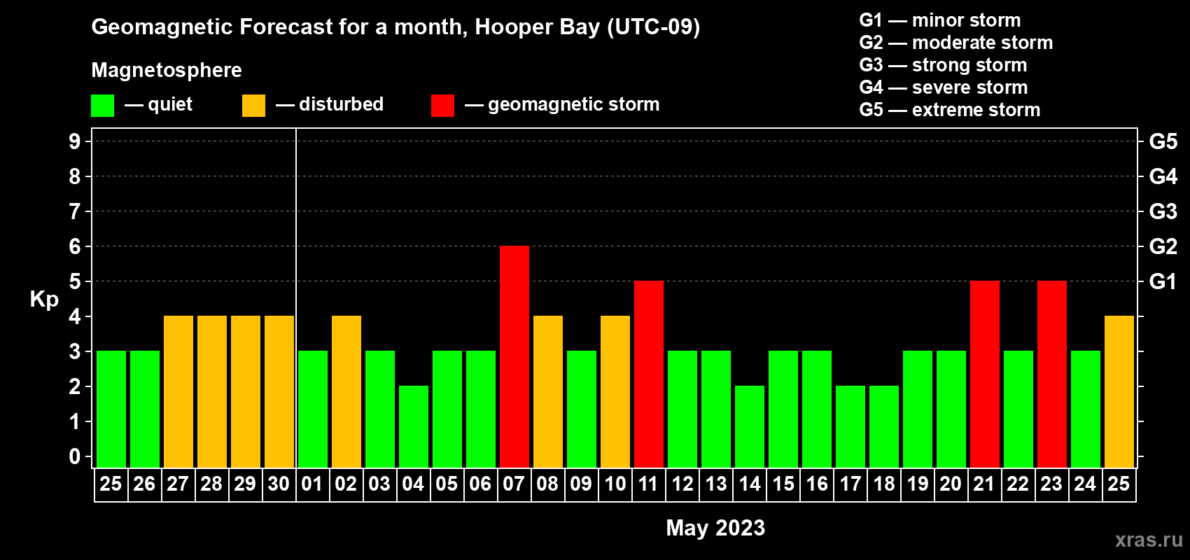 Forecast of the daily maximal value of geomagnetic index Kp for <b>1 month</b> (31 days) <b>from Apr 25, 2023 to May 25, 2023</b>