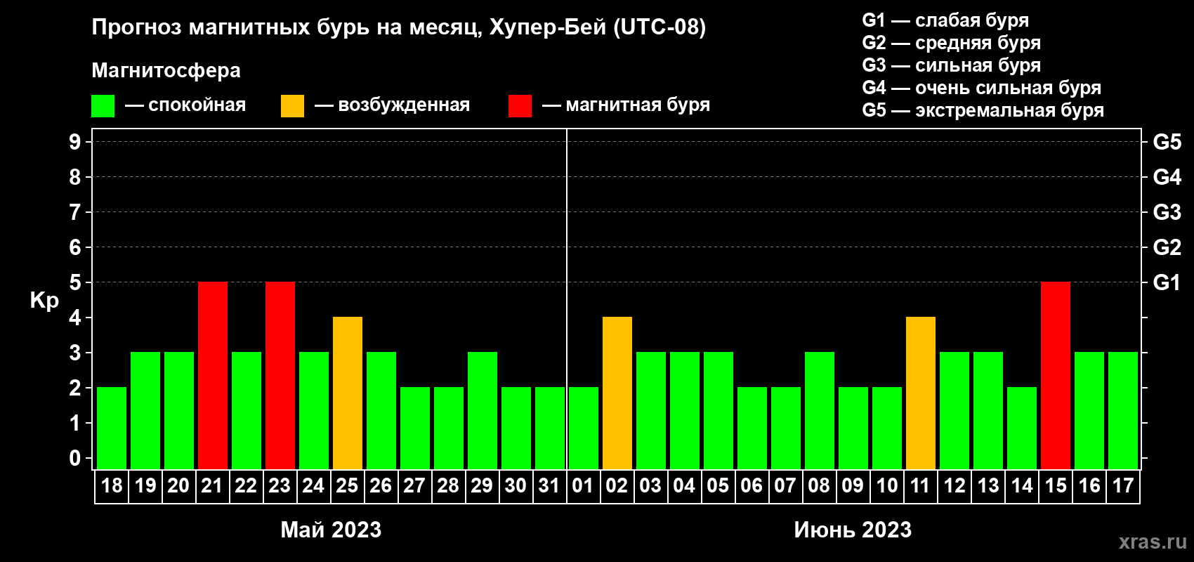 Прогноз максимального суточного геомагнитного индекса Kp на <b>1 месяц</b> (31 день) <b>с 18 мая по 17 июня 2023 г</b>