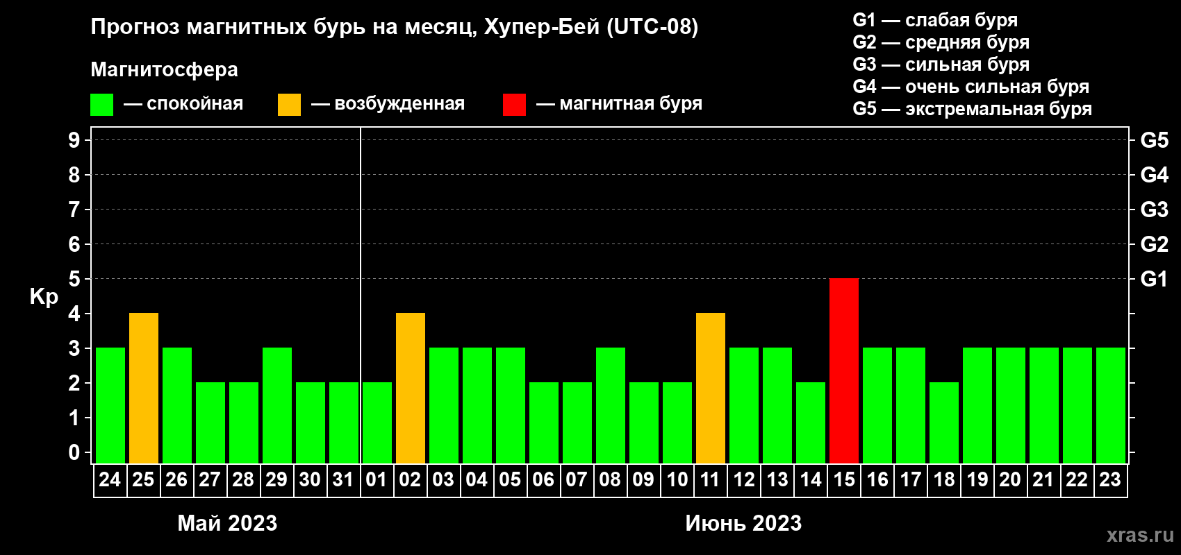 Прогноз максимального суточного геомагнитного индекса Kp на <b>1 месяц</b> (31 день) <b>с 24 мая по 23 июня 2023 г</b>