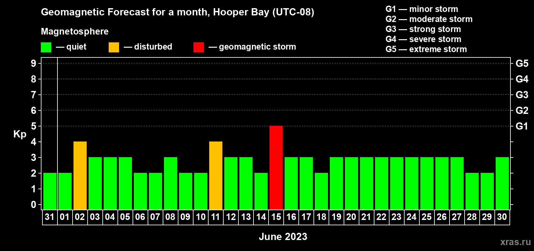 Forecast of the daily maximal value of geomagnetic index Kp for <b>1 month</b> (31 days) <b>from May 31, 2023 to Jun 30, 2023</b>