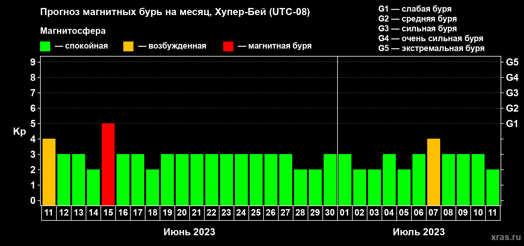 Прогноз максимального суточного геомагнитного индекса Kp на <b>1 месяц</b> (31 день) <b>с 11 июня по 11 июля 2023 г</b>