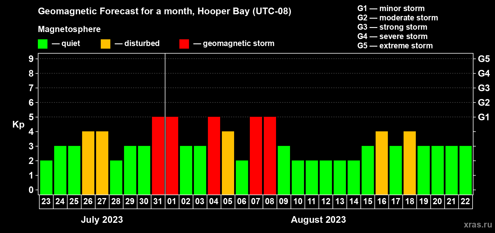 Forecast of the daily maximal value of geomagnetic index Kp for <b>1 month</b> (31 days) <b>from Jul 23, 2023 to Aug 22, 2023</b>