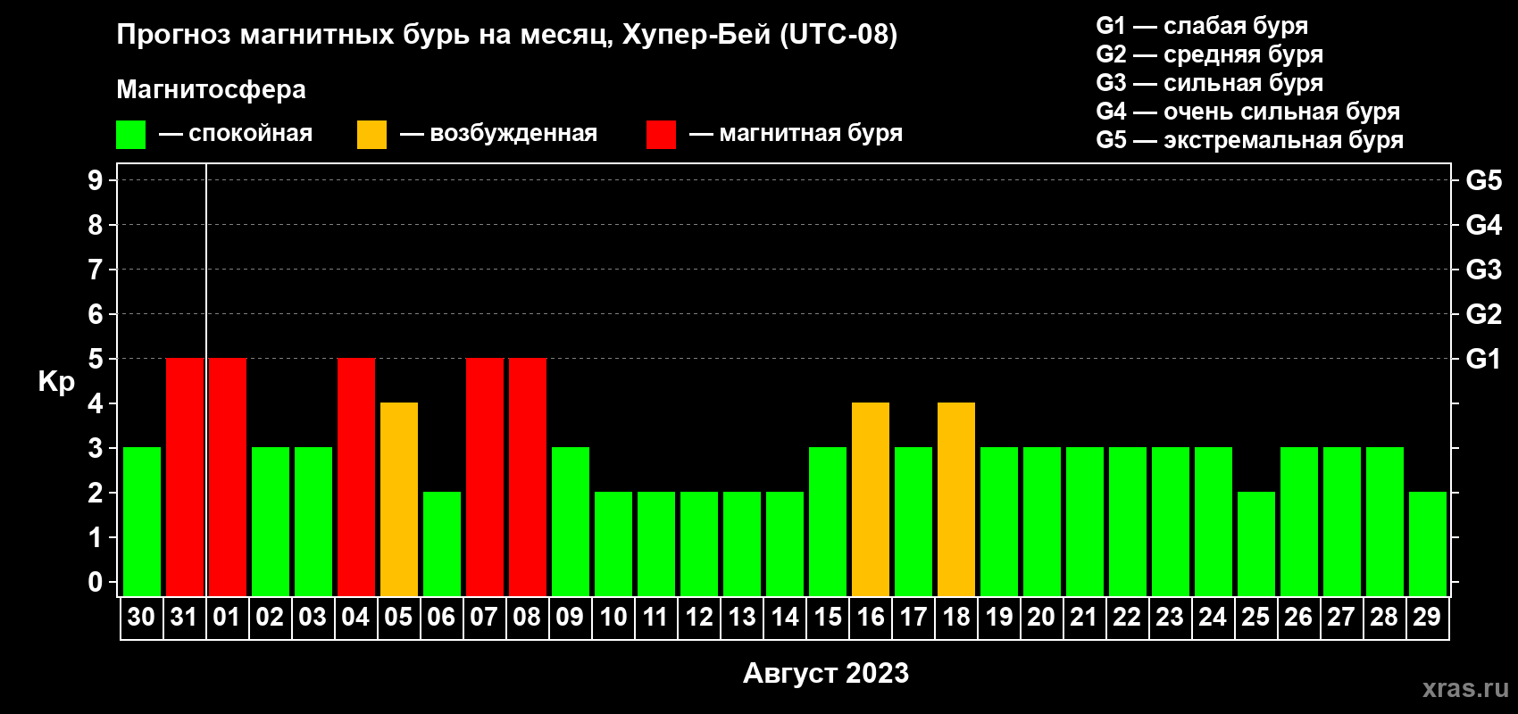 Прогноз максимального суточного геомагнитного индекса Kp на <b>1 месяц</b> (31 день) <b>с 30 июля по 29 августа 2023 г</b>