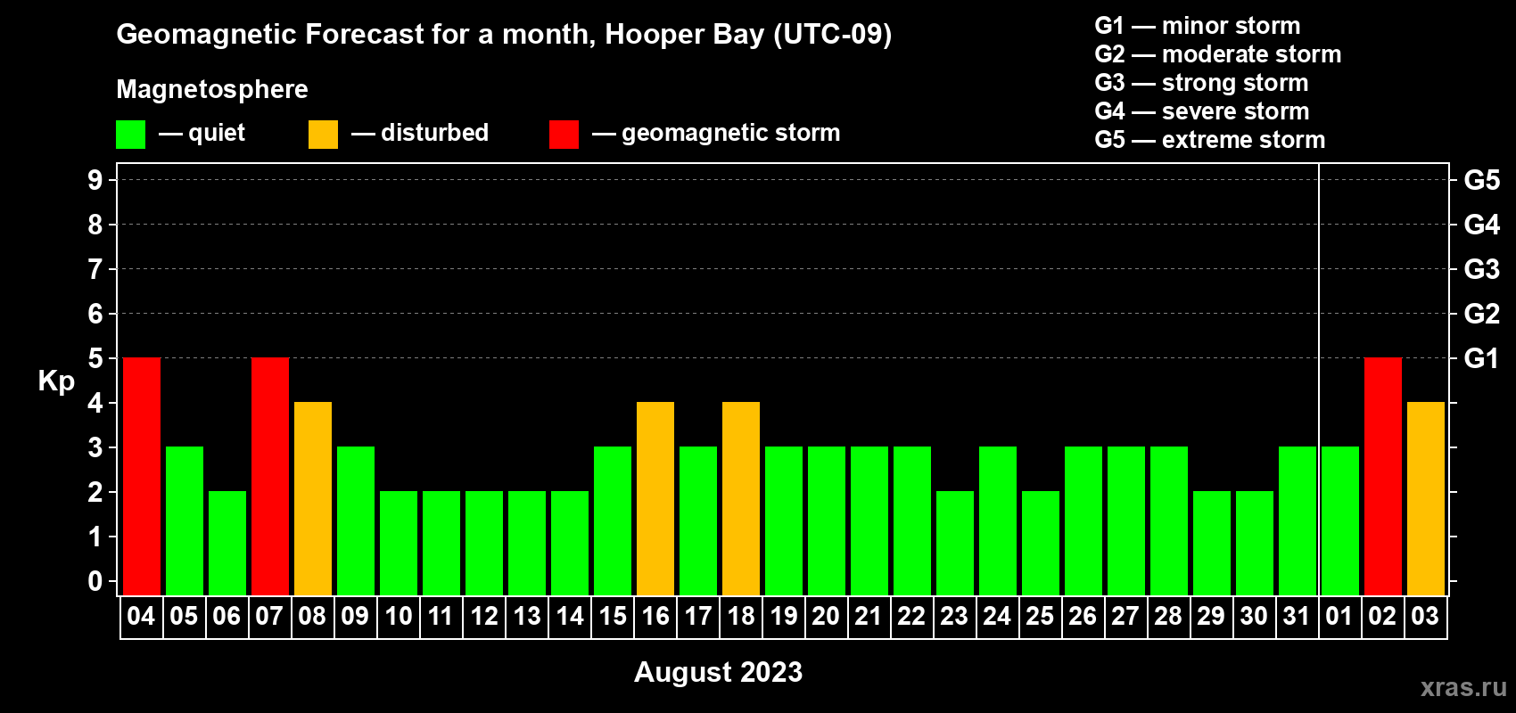 Forecast of the daily maximal value of geomagnetic index Kp for <b>1 month</b> (31 days) <b>from Aug 04, 2023 to Sep 03, 2023</b>
