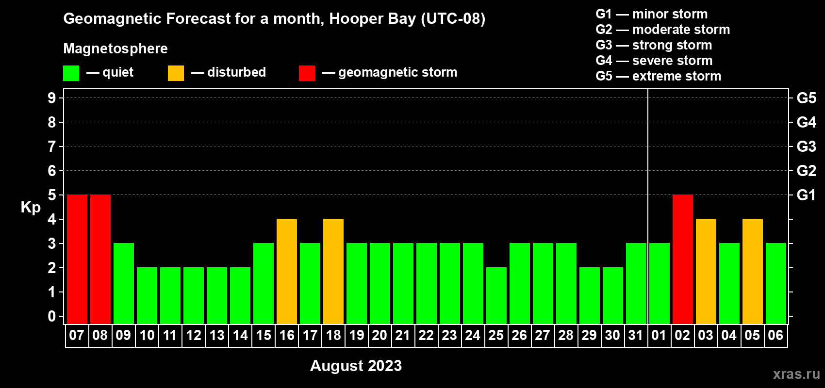 Forecast of the daily maximal value of geomagnetic index Kp for <b>1 month</b> (31 days) <b>from Aug 07, 2023 to Sep 06, 2023</b>