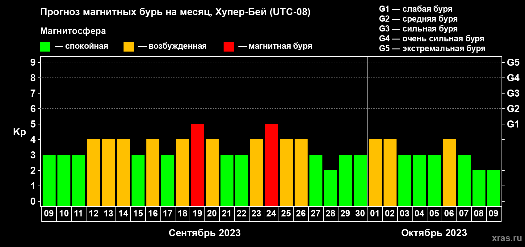 Прогноз максимального суточного геомагнитного индекса Kp на <b>1 месяц</b> (31 день) <b>с 09 сентября по 09 октября 2023 г</b>