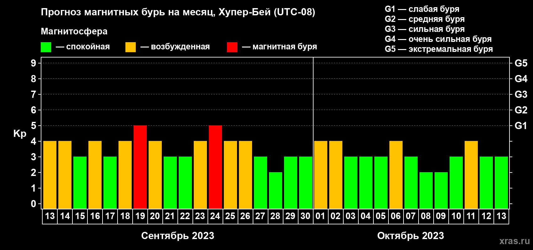 Прогноз максимального суточного геомагнитного индекса Kp на <b>1 месяц</b> (31 день) <b>с 13 сентября по 13 октября 2023 г</b>