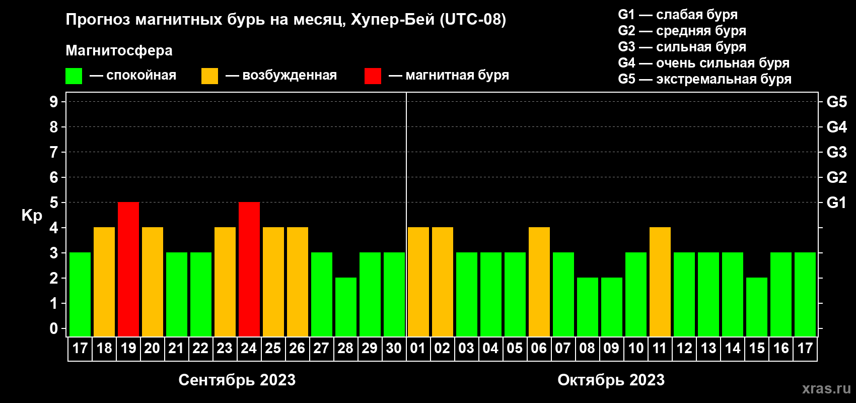 Прогноз максимального суточного геомагнитного индекса Kp на <b>1 месяц</b> (31 день) <b>с 17 сентября по 17 октября 2023 г</b>