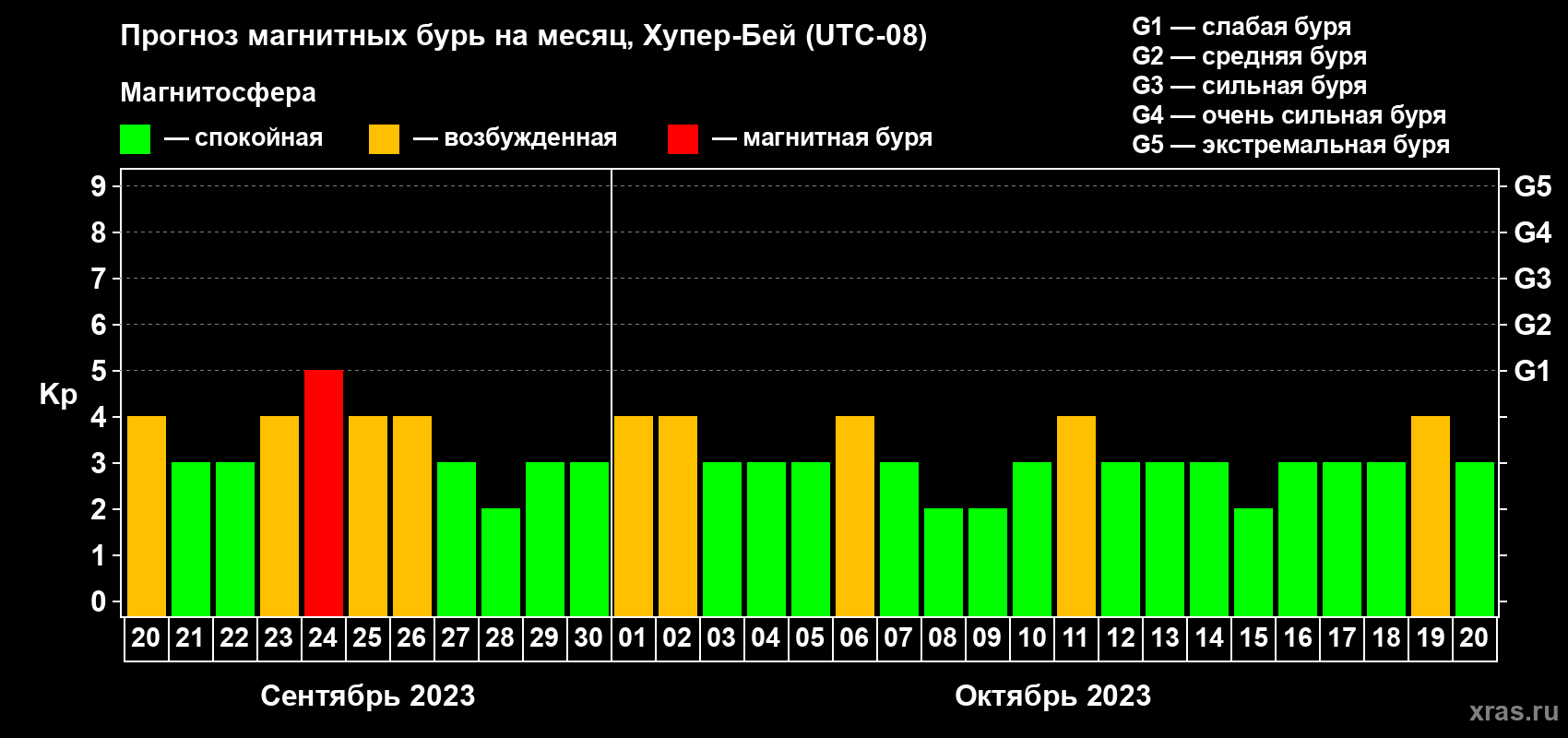 Прогноз максимального суточного геомагнитного индекса Kp на <b>1 месяц</b> (31 день) <b>с 20 сентября по 20 октября 2023 г</b>