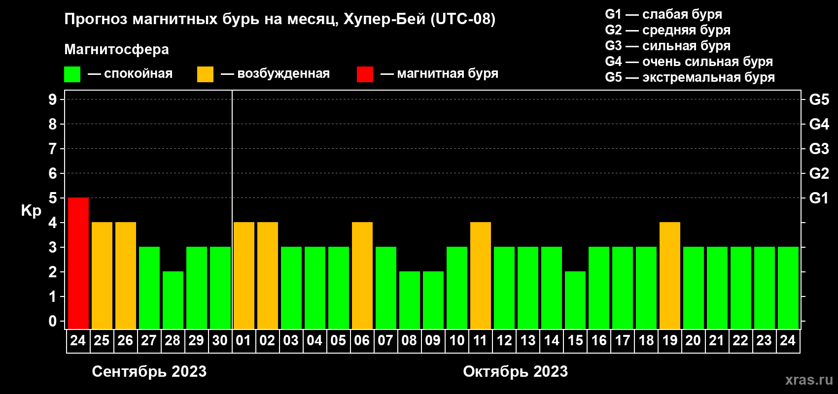Прогноз максимального суточного геомагнитного индекса Kp на <b>1 месяц</b> (31 день) <b>с 24 сентября по 24 октября 2023 г</b>
