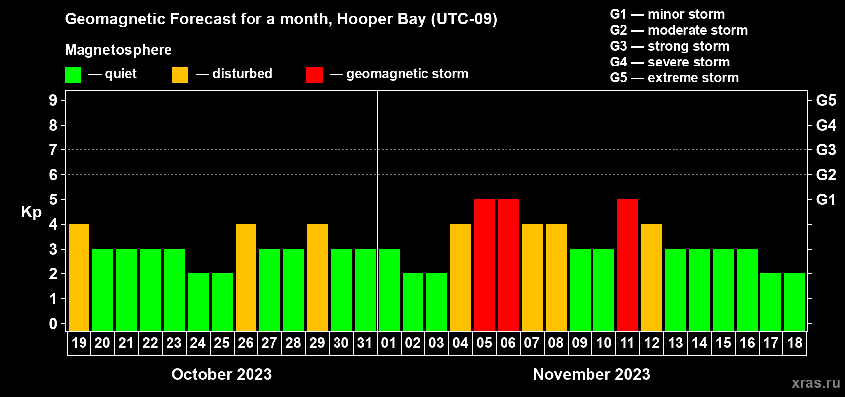 Forecast of the daily maximal value of geomagnetic index Kp for <b>1 month</b> (31 days) <b>from Oct 19, 2023 to Nov 18, 2023</b>
