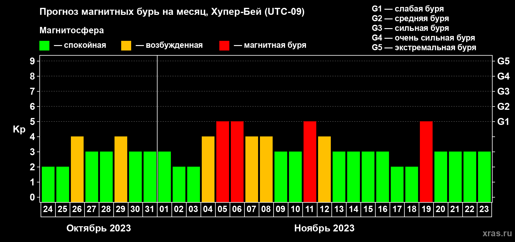 Прогноз максимального суточного геомагнитного индекса Kp на <b>1 месяц</b> (31 день) <b>с 24 октября по 23 ноября 2023 г</b>