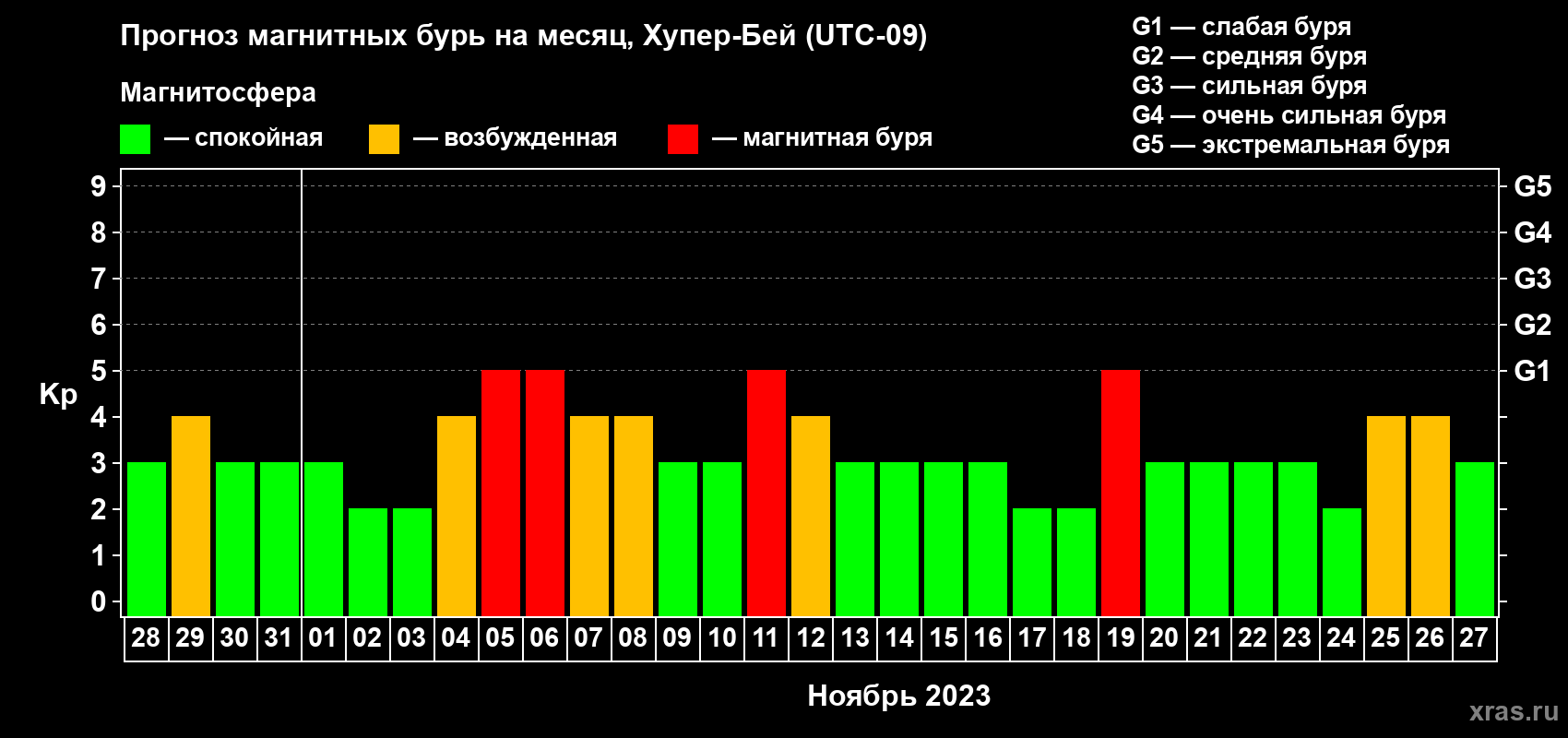 Прогноз максимального суточного геомагнитного индекса Kp на <b>1 месяц</b> (31 день) <b>с 28 октября по 27 ноября 2023 г</b>