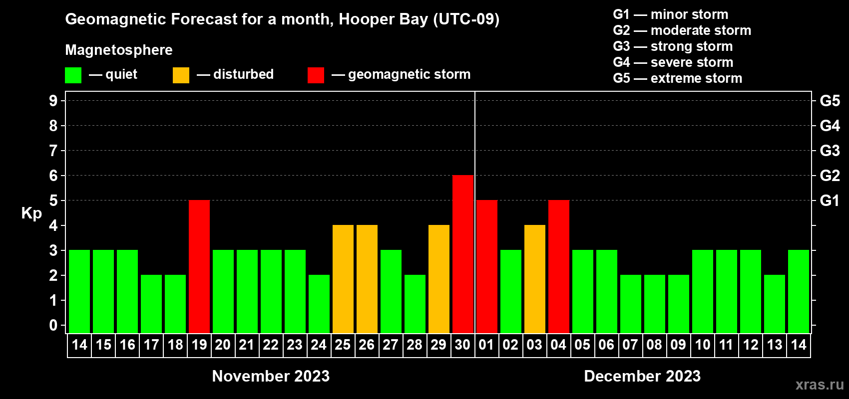 Forecast of the daily maximal value of geomagnetic index Kp for <b>1 month</b> (31 days) <b>from Nov 14, 2023 to Dec 14, 2023</b>