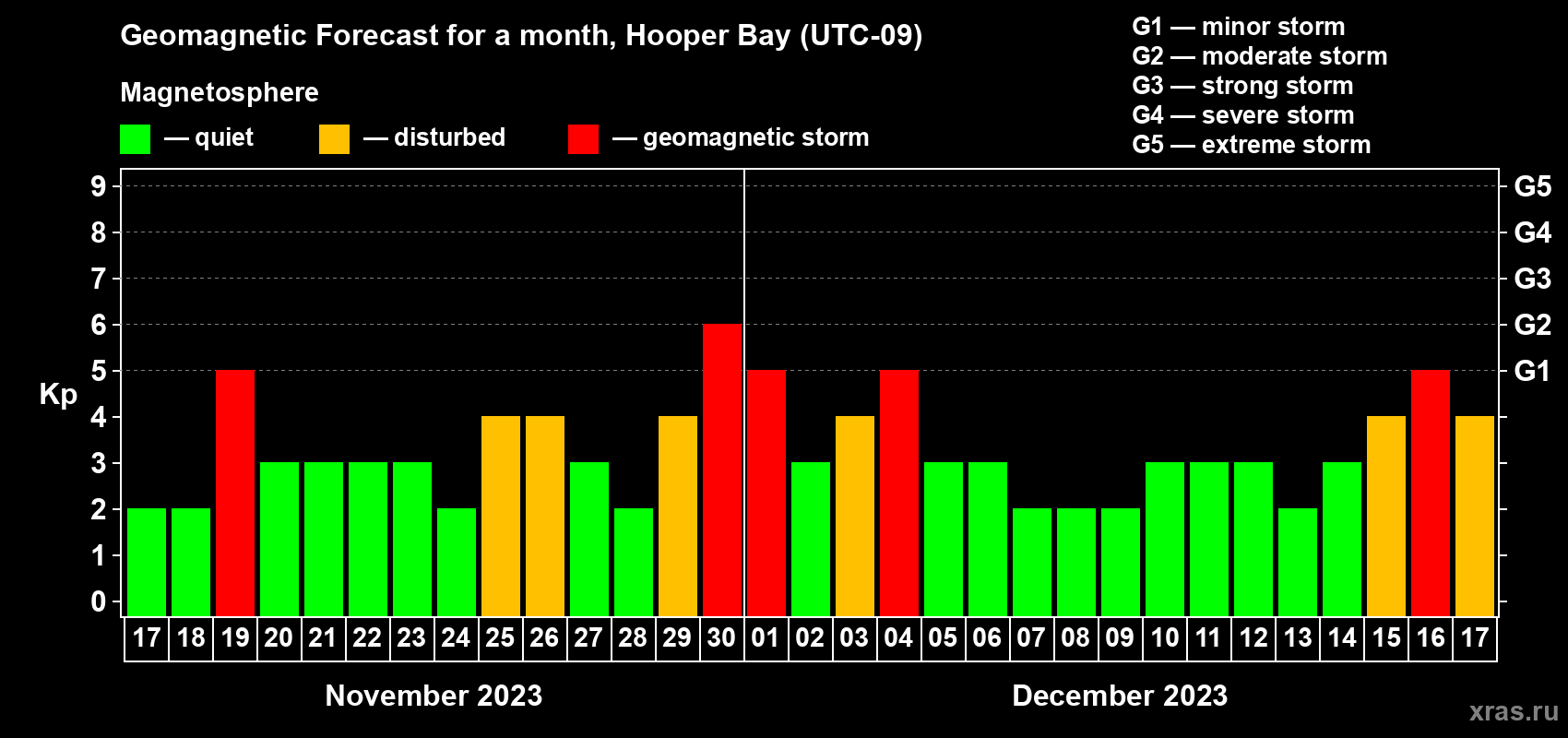 Forecast of the daily maximal value of geomagnetic index Kp for <b>1 month</b> (31 days) <b>from Nov 17, 2023 to Dec 17, 2023</b>