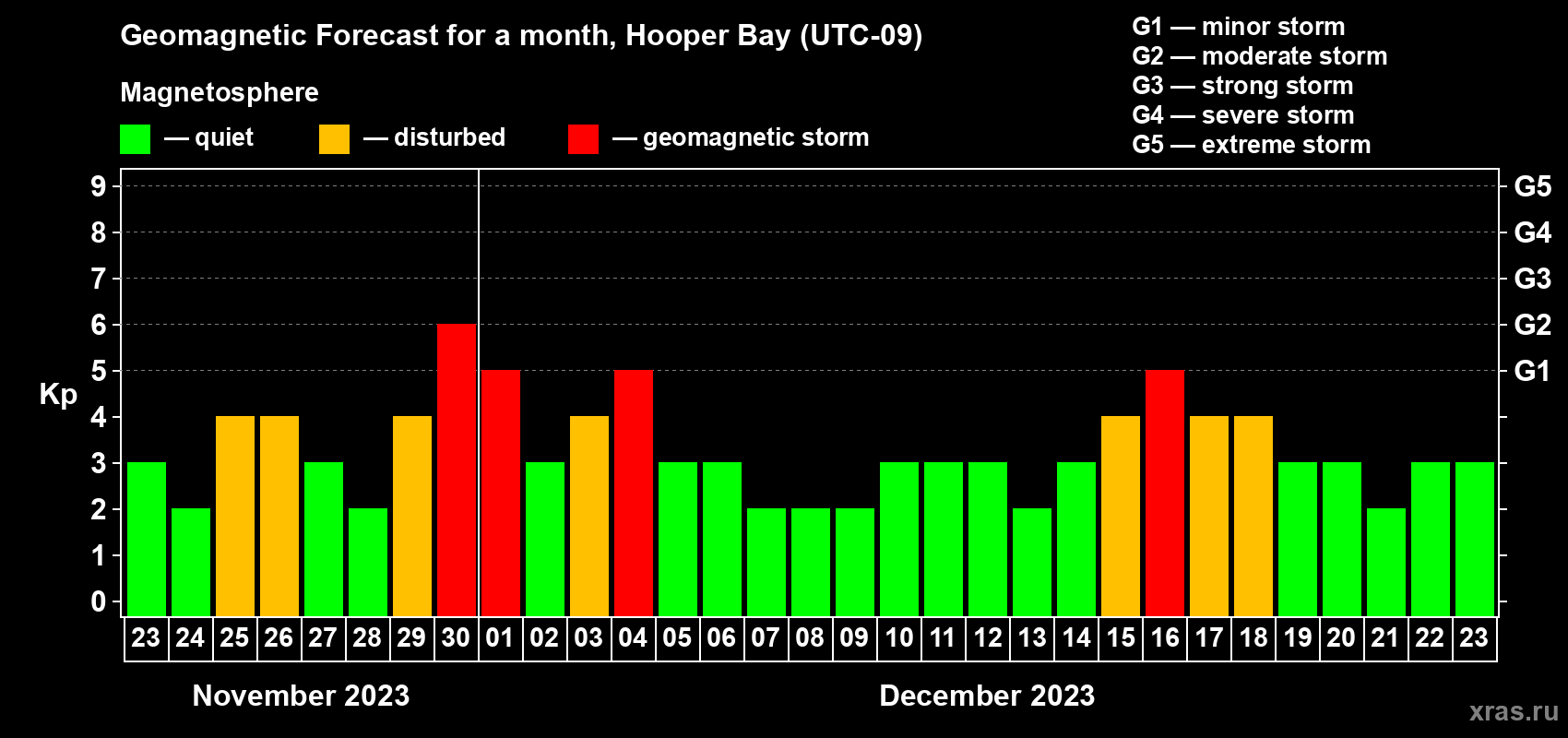 Forecast of the daily maximal value of geomagnetic index Kp for <b>1 month</b> (31 days) <b>from Nov 23, 2023 to Dec 23, 2023</b>