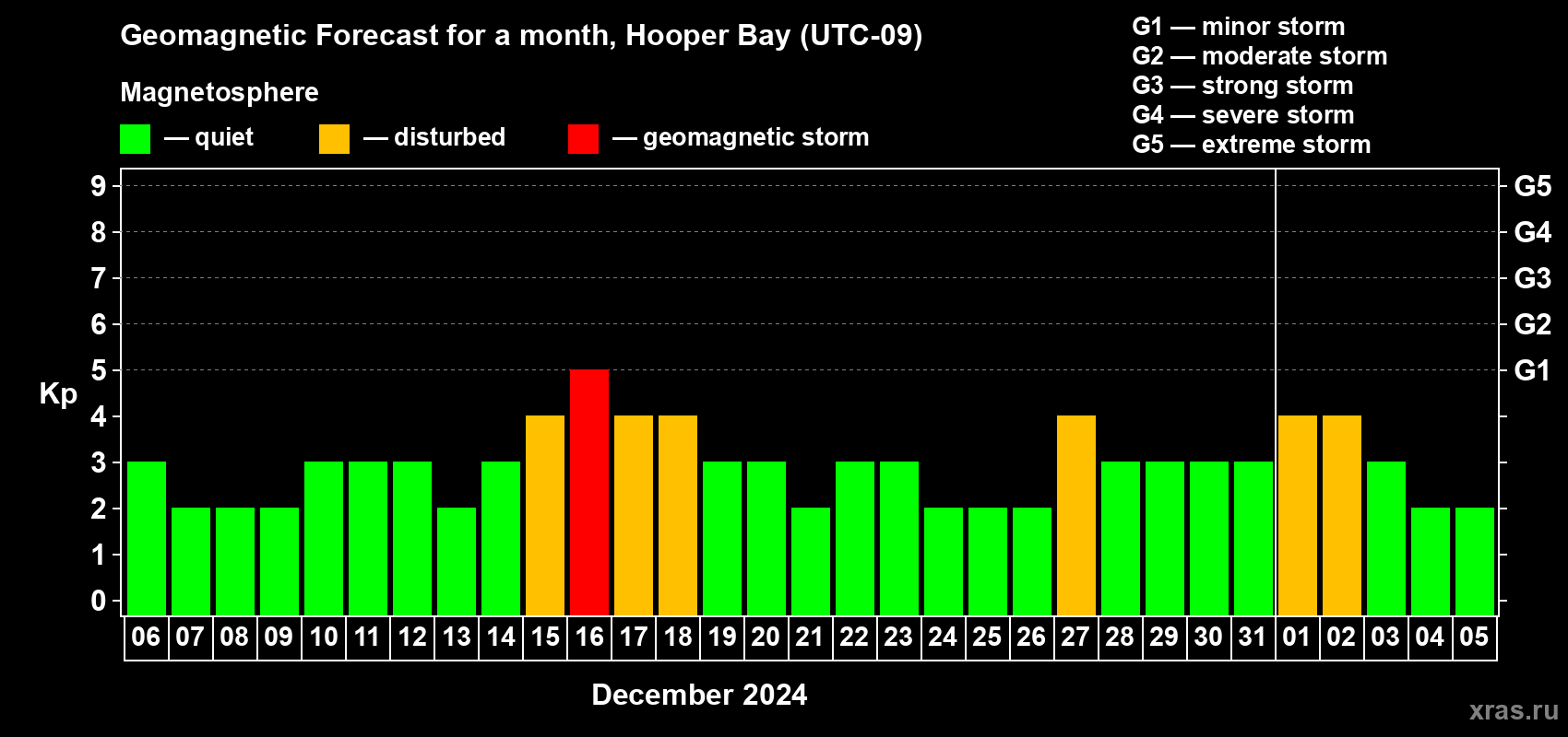 Forecast of the daily maximal value of geomagnetic index Kp for <b>1 month</b> (31 days) <b>from Dec 06, 2023 to Jan 05, 2024</b>